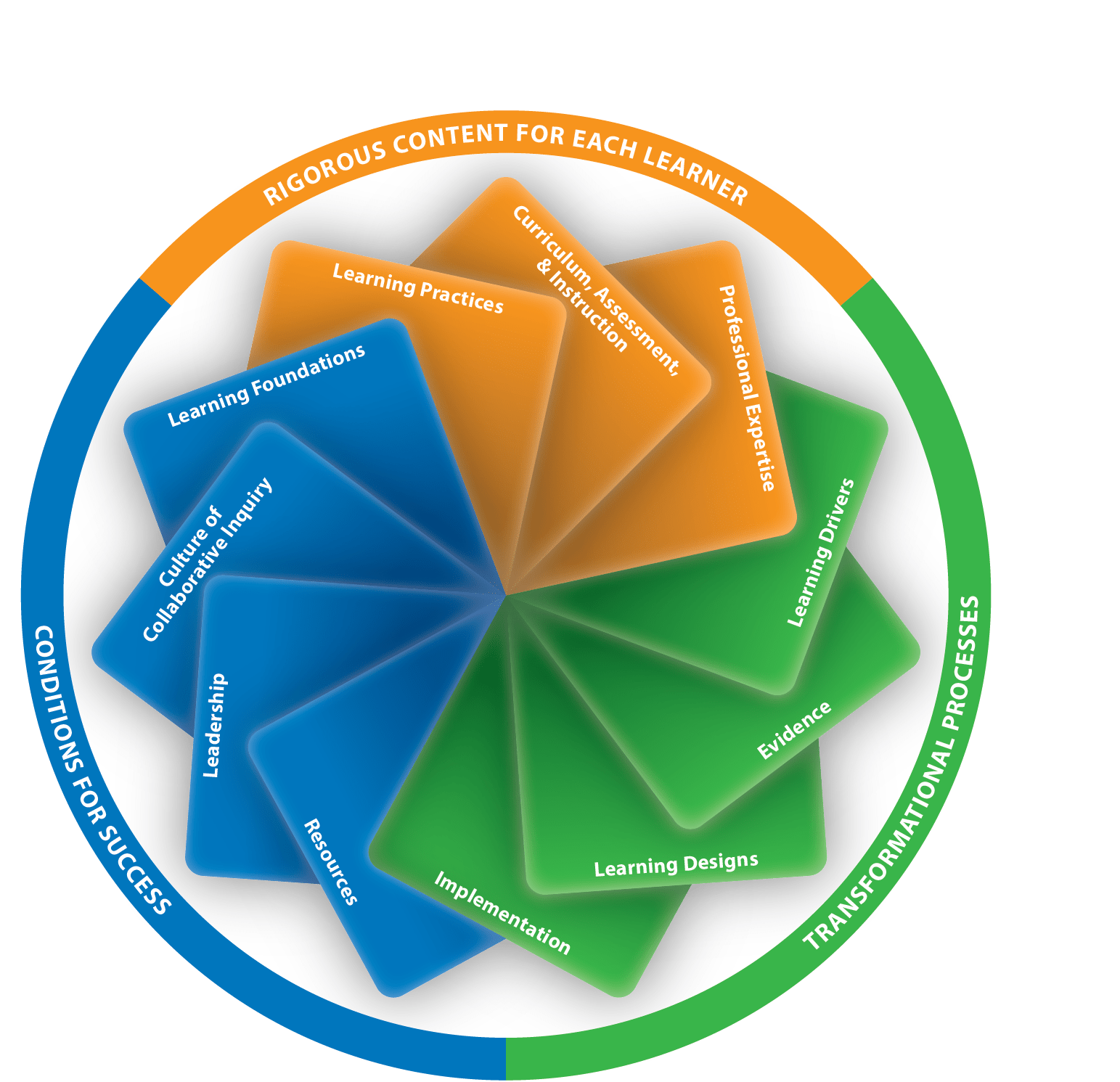 A graphic of the different Standards for Professional Learning